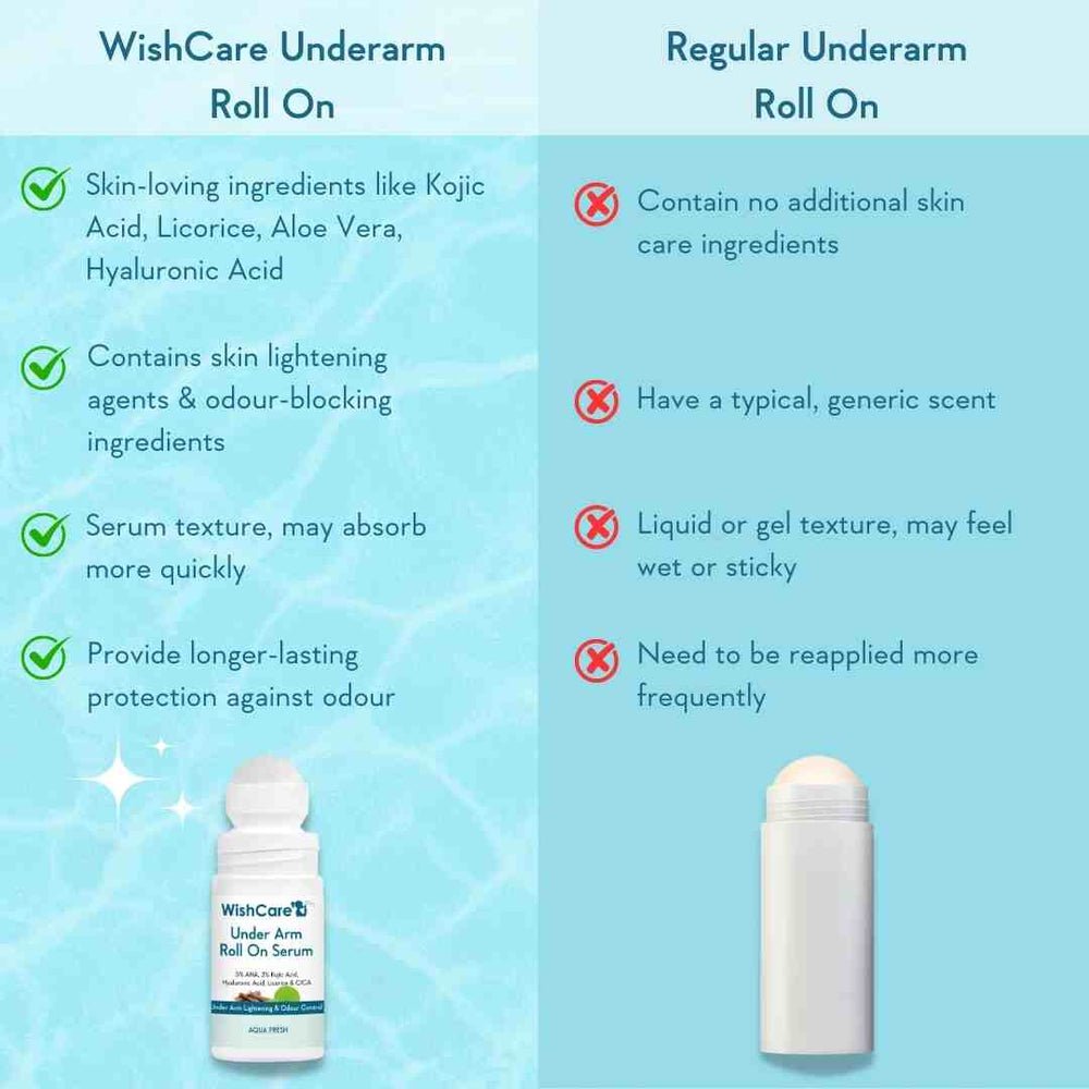 WishCare Underarm Roll On Serum (Aqua Fresh) - Image 4