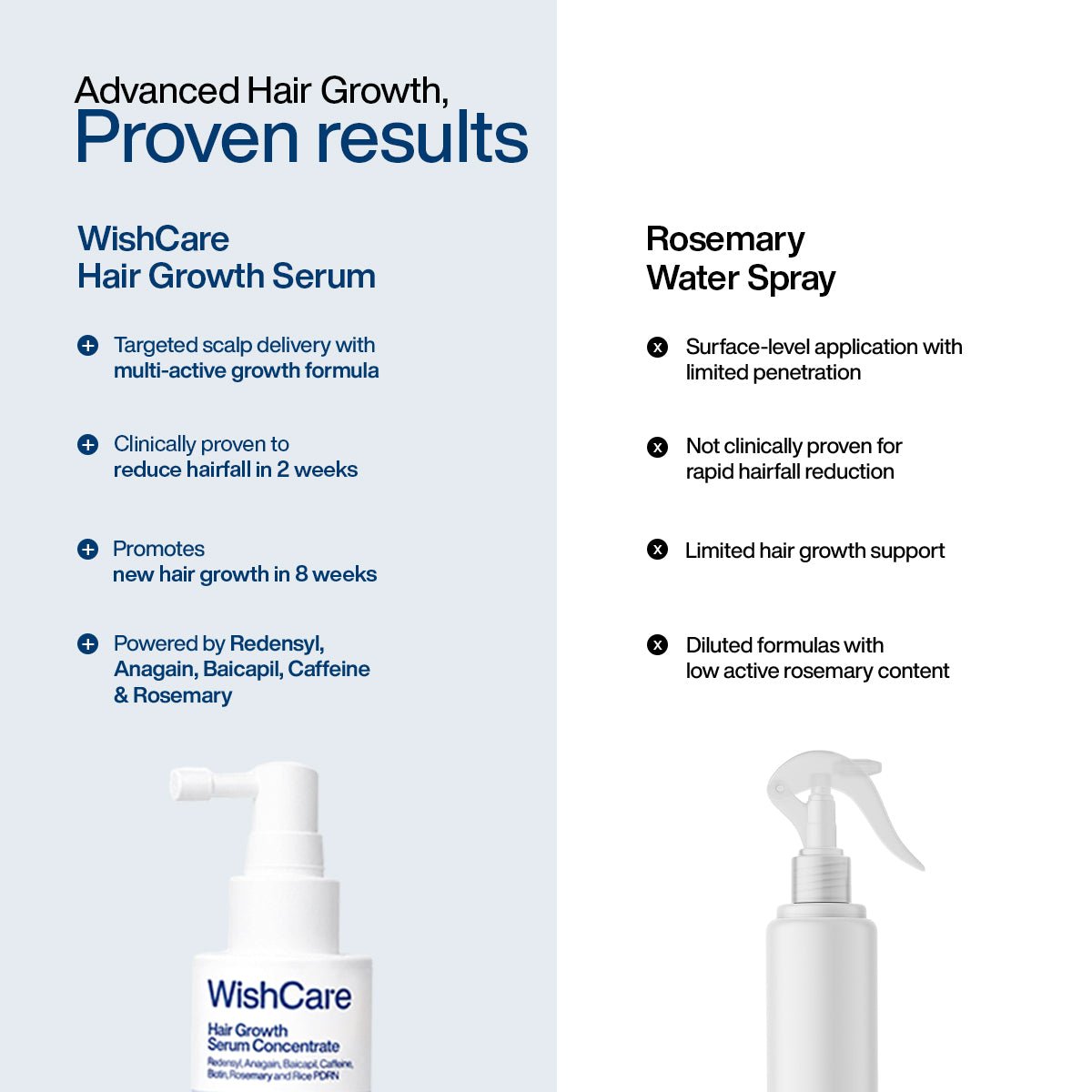 WishCare Hair Growth Serum Concentrate 30ml - Image 3